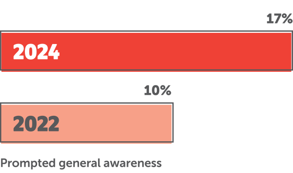 Bar graph showing 17% in 2024 and 10% in 2022