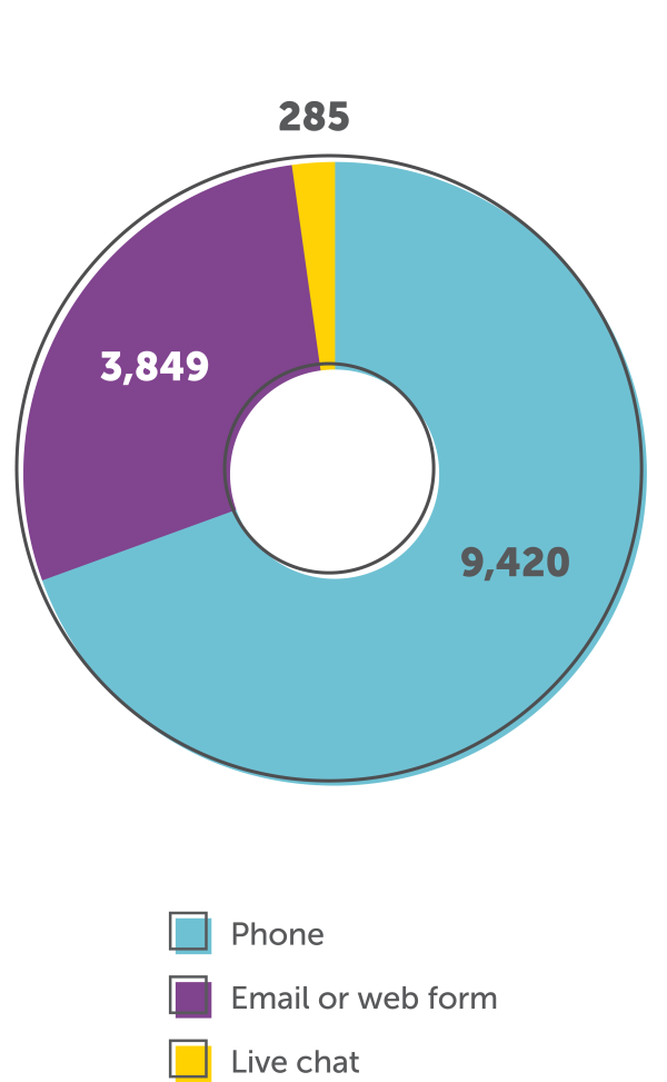 Pie graph showing 285 live chat, 9,420 phone and 3,849 email or web form